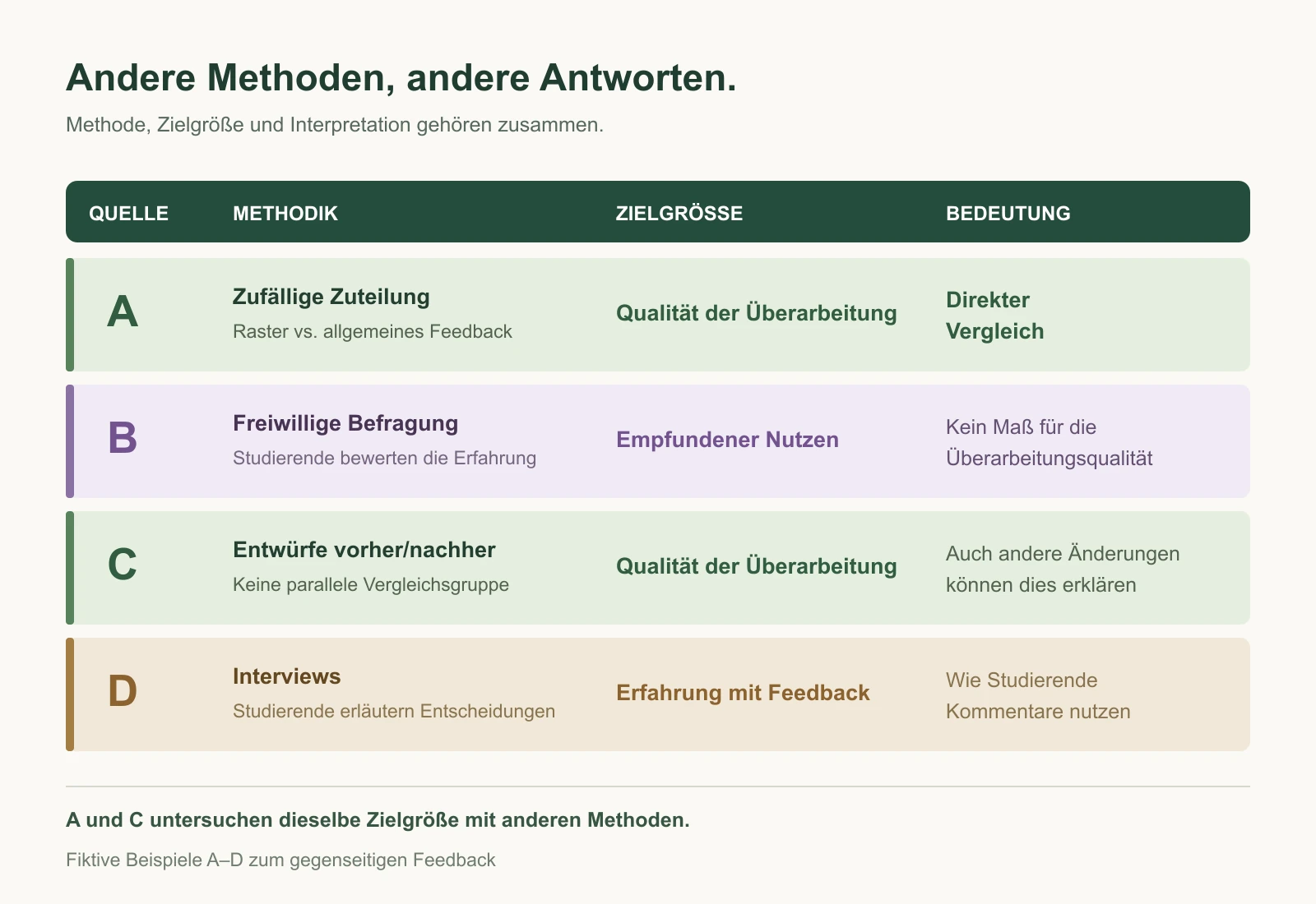 Vier fiktive Studiendesigns untersuchen Überarbeitungsqualität, wahrgenommenen Nutzen oder Feedbackerfahrungen. Nur A vergleicht zwei Ansätze direkt.