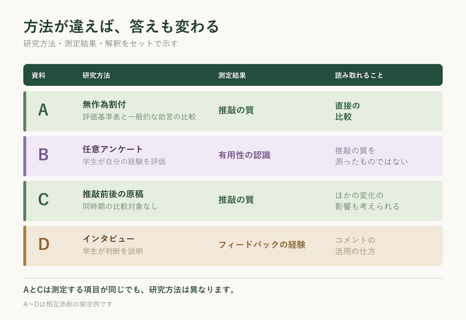 無作為割付、任意アンケート、前後比較、インタビューの方法と、測れる結果・解釈を比較した図。