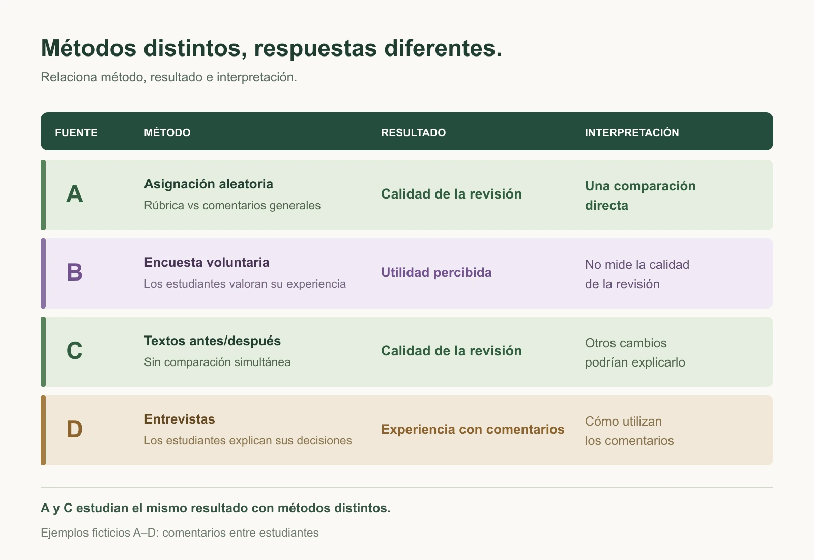 Los ejemplos A a D relacionan método, resultado e interpretación: asignación aleatoria, encuesta, textos antes y después, y entrevistas.
