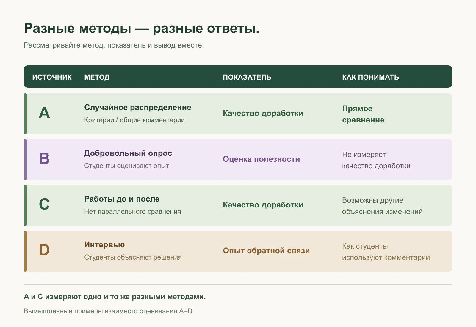 Четыре вымышленных исследования изучают качество доработки, воспринимаемую полезность или опыт обратной связи. Только A напрямую сравнивает два подхода.