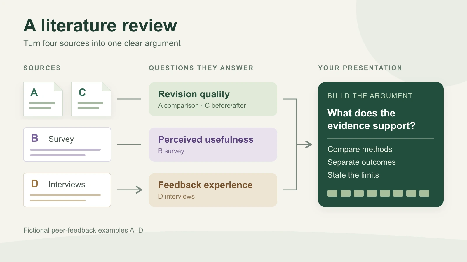 Four source pages grouped into themes that feed a literature review presentation.