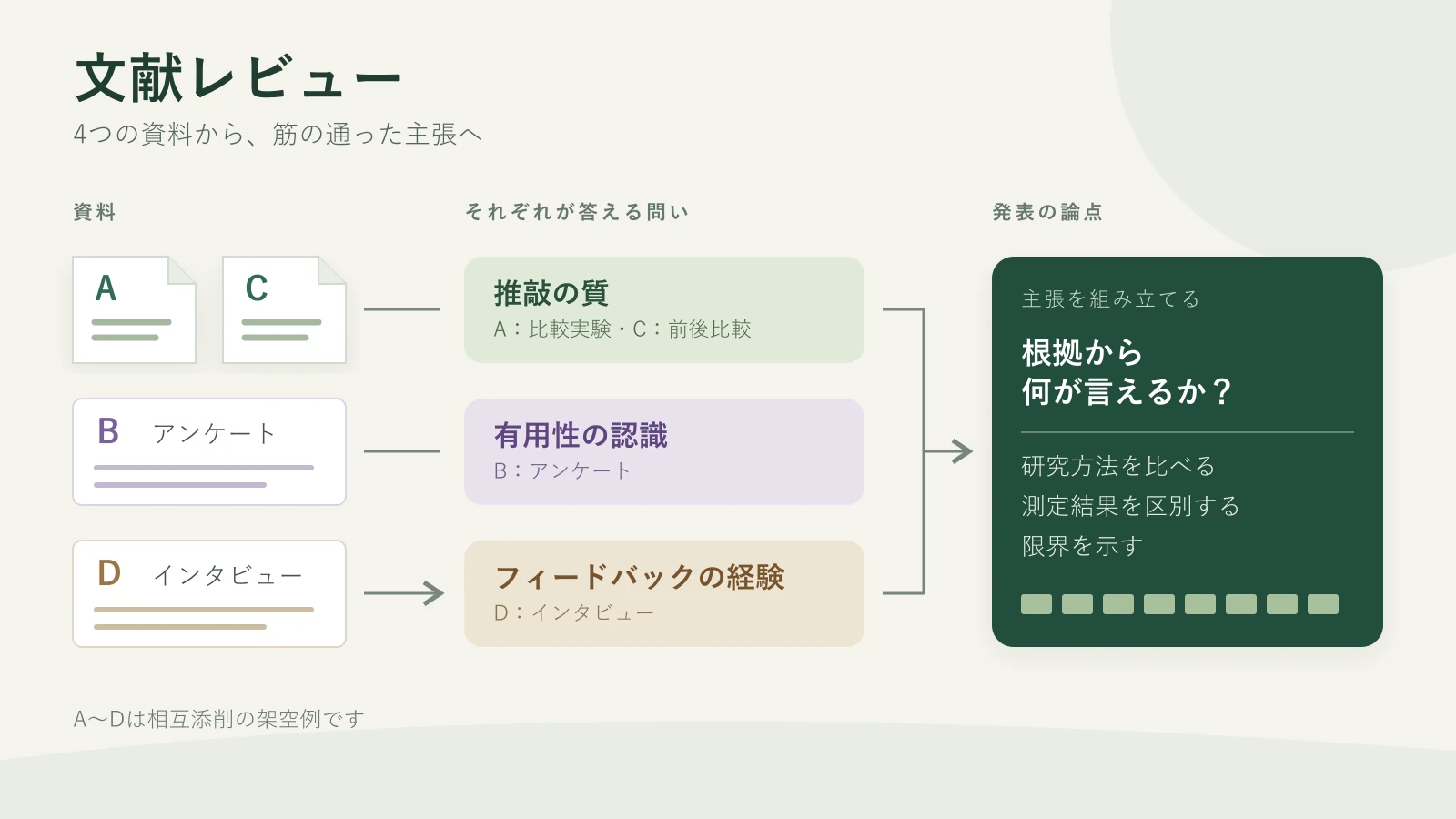 架空の4資料を、推敲の質、有用性の認識、経験に分けて発表の論点へつなぐ図。
