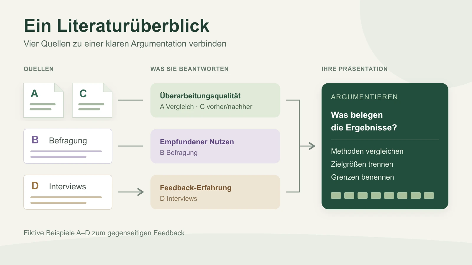 Vier Quellen werden thematisch geordnet und zu einer Präsentation des Literaturüberblicks verbunden.