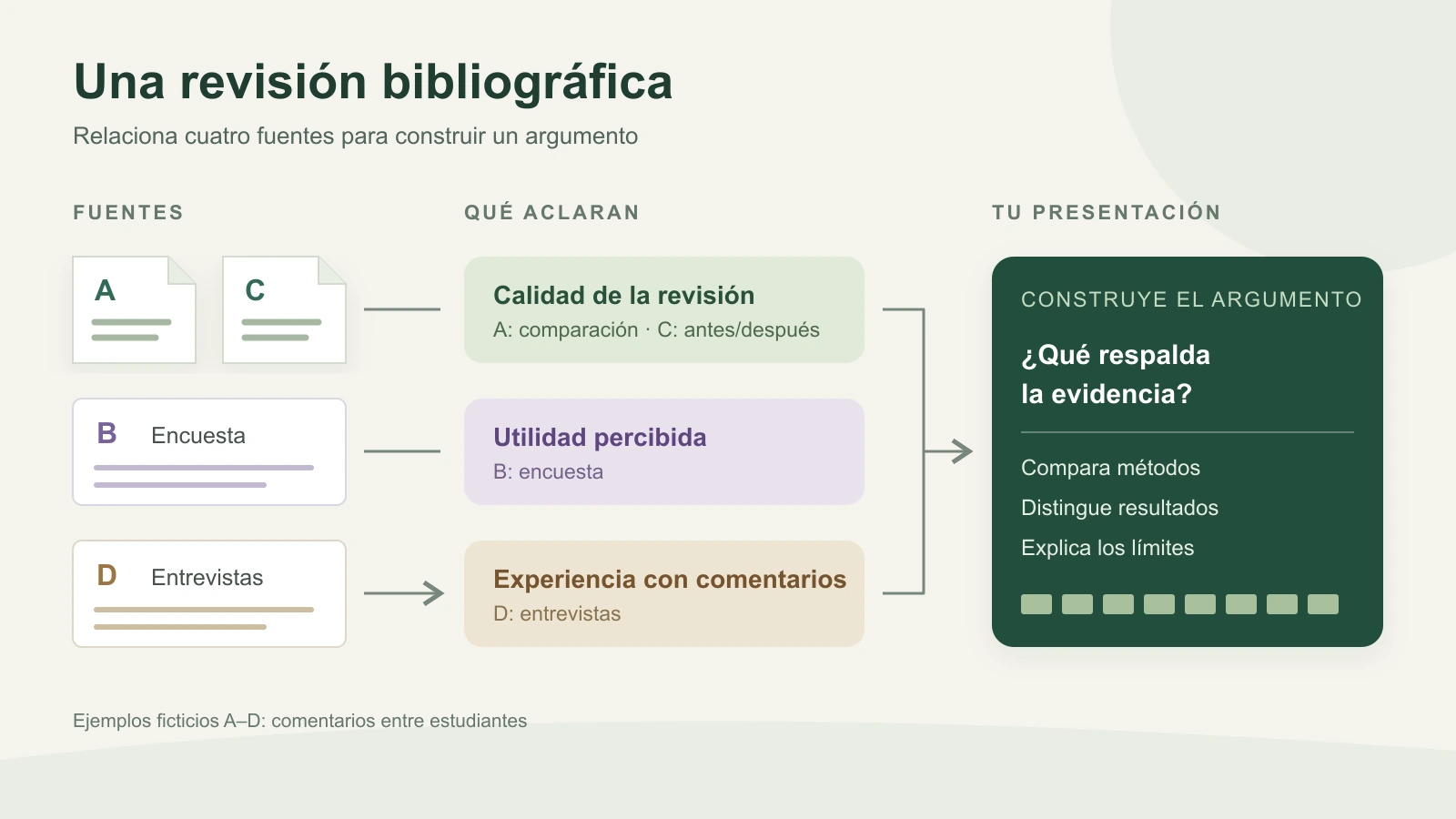 Cuatro fuentes ficticias agrupadas por calidad de la revisión, utilidad percibida y experiencia con los comentarios.