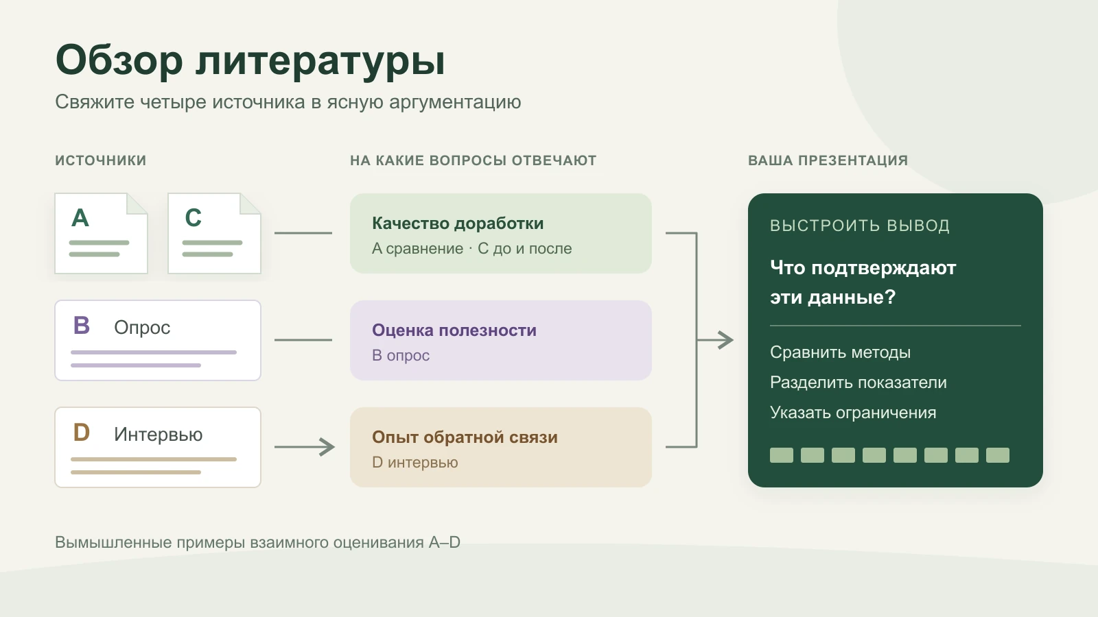 Четыре источника объединены по темам, которые формируют презентацию обзора литературы.