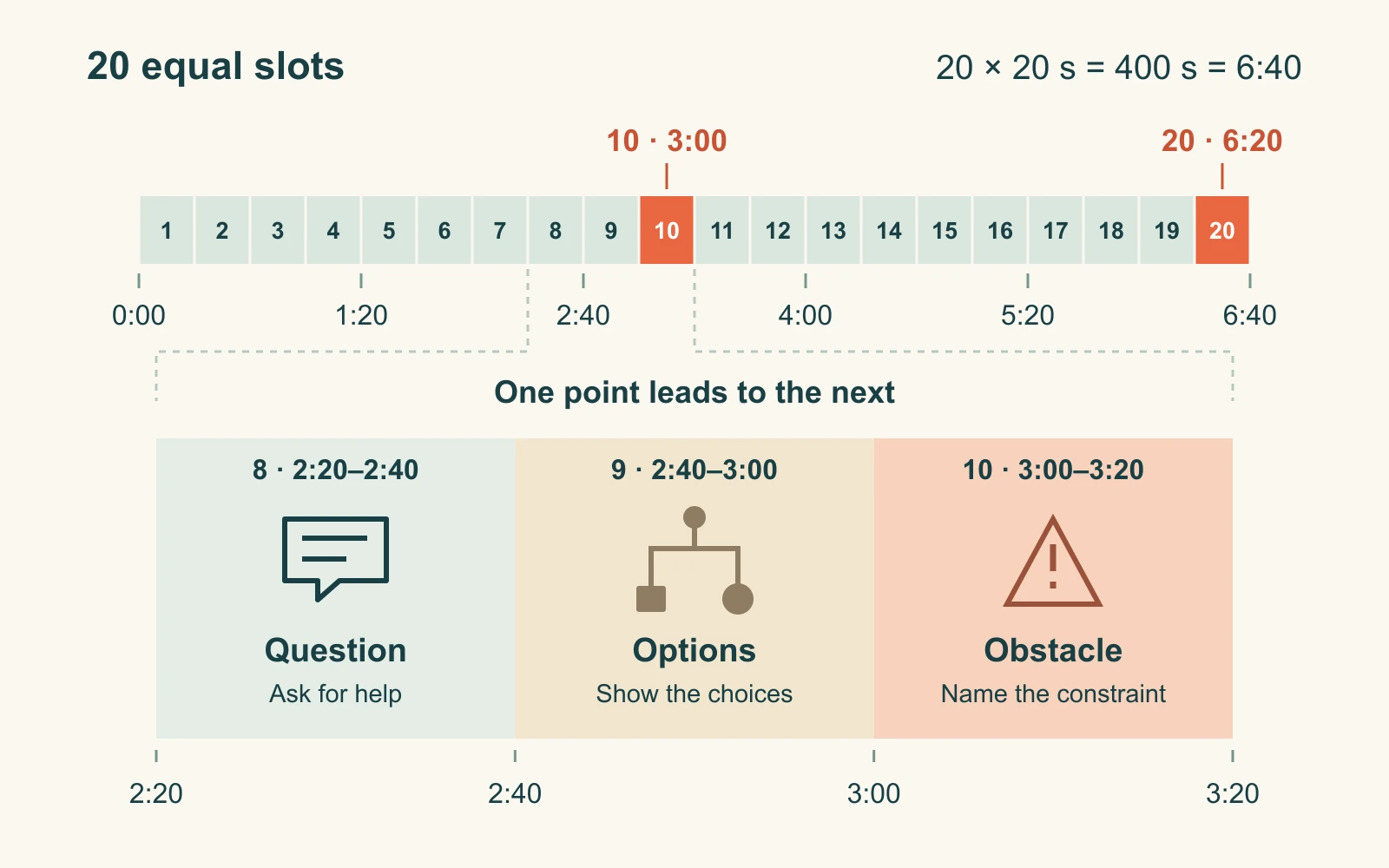 Twenty equal twenty-second slots run from 0:00 to 6:40; slides eight to ten connect the question, options, and obstacle in the example story.