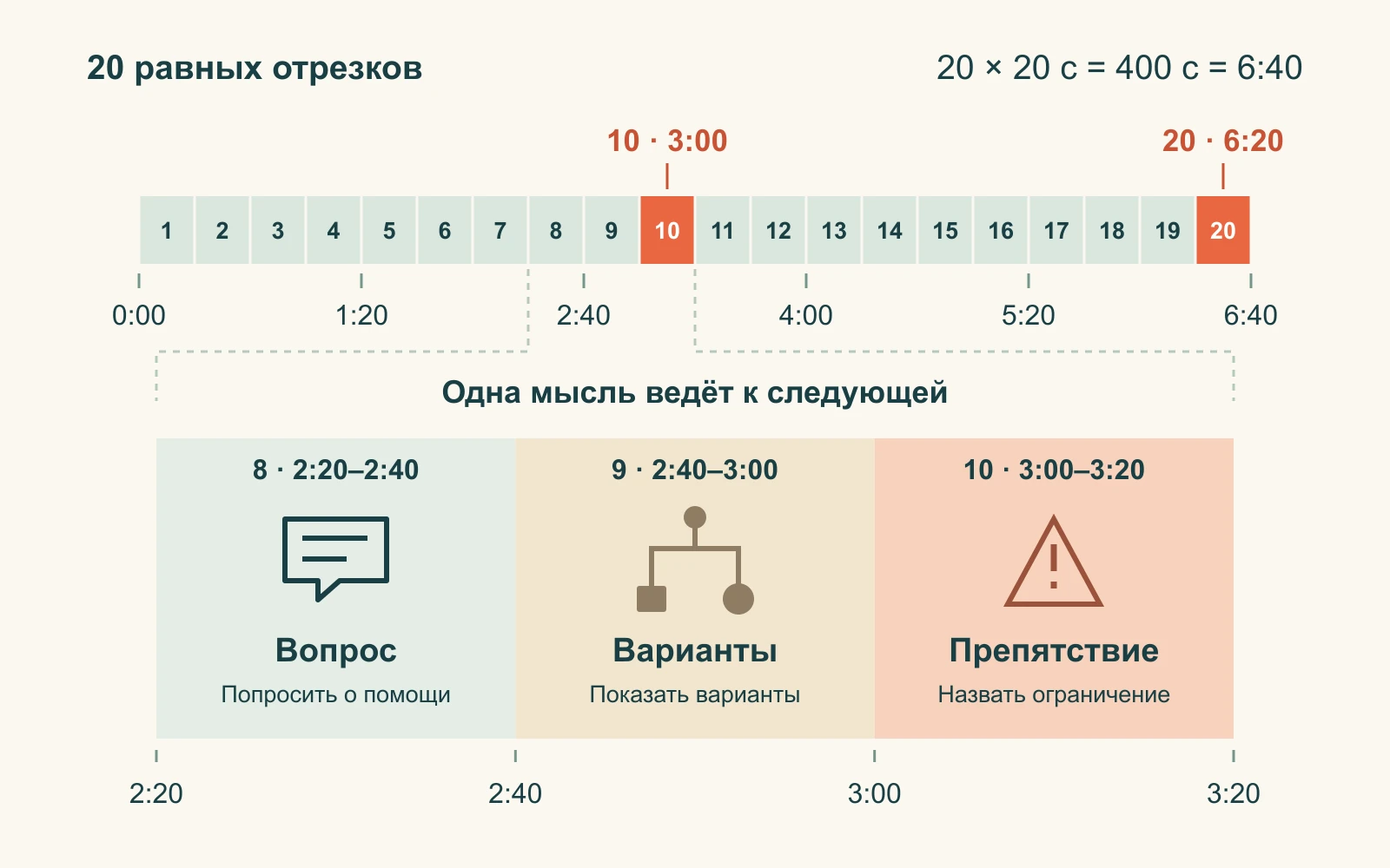 Двадцать равных слотов идут от 0:00 до 6:40. Слайды с восьмого по десятый связывают вопрос, варианты и препятствие в истории-примере.