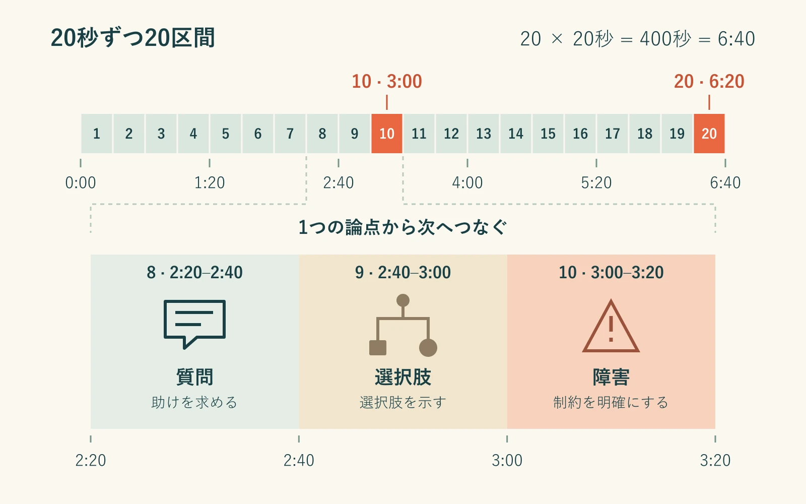 20区間の時間軸と、8枚目の質問から9枚目の選択肢、10枚目の障害へつなぐ例。