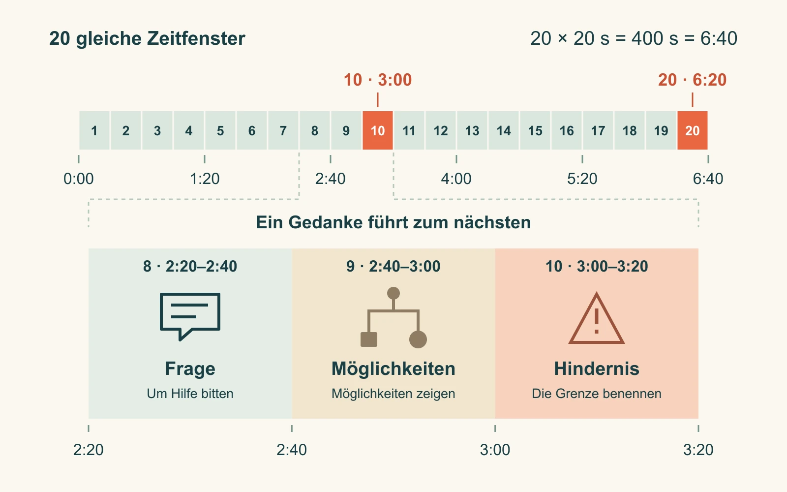 Zwanzig gleiche Zeitfenster reichen von 0:00 bis 6:40. Die Folien acht bis zehn verbinden Frage, Möglichkeiten und Hindernis der Beispielgeschichte.