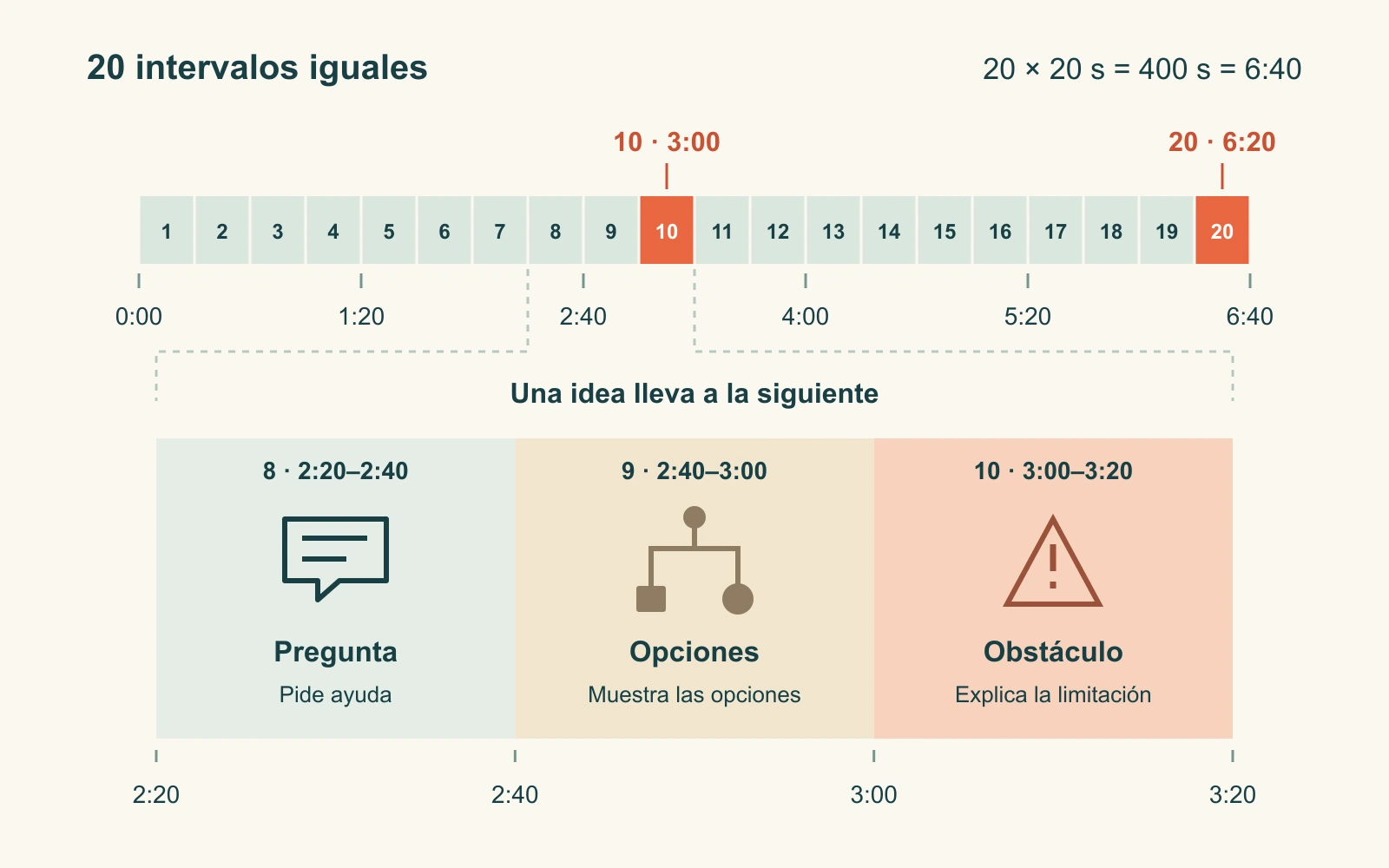 Veinte intervalos iguales de veinte segundos, de 0:00 a 6:40; las diapositivas 8 a 10 enlazan la pregunta, las opciones y el obstáculo.