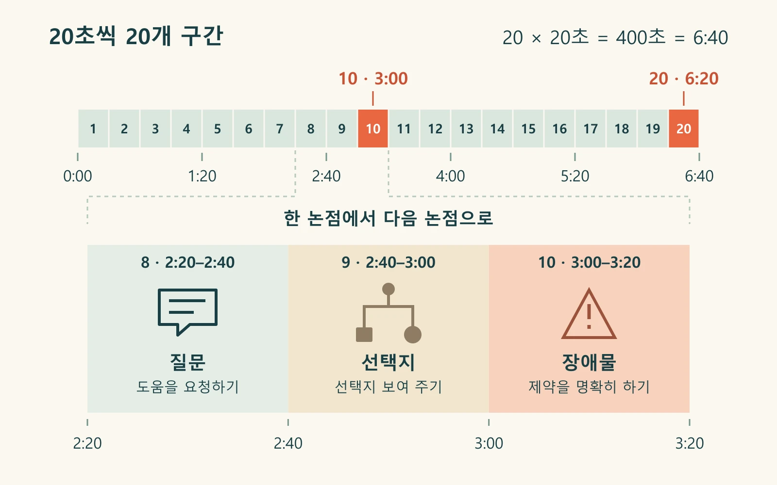 20개 시간 구간과 8번의 질문, 9번의 선택지, 10번의 장애물로 이어지는 예시.