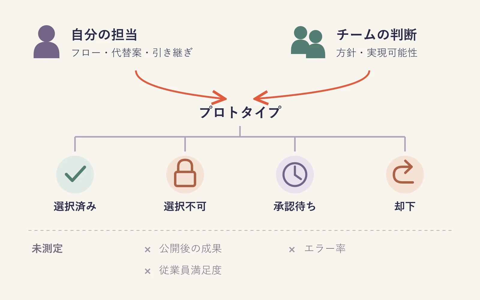 個人の設計とチームの判断を分け、4つの状態を示すプロトタイプと未測定の成果を区別した図。