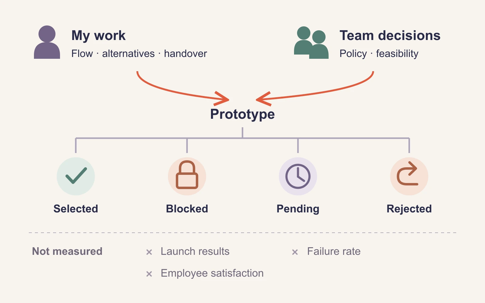 The shift-swap portfolio case separates the designer's interaction work, shared policy and engineering responsibilities, the prototype output, and outcomes not yet measured.