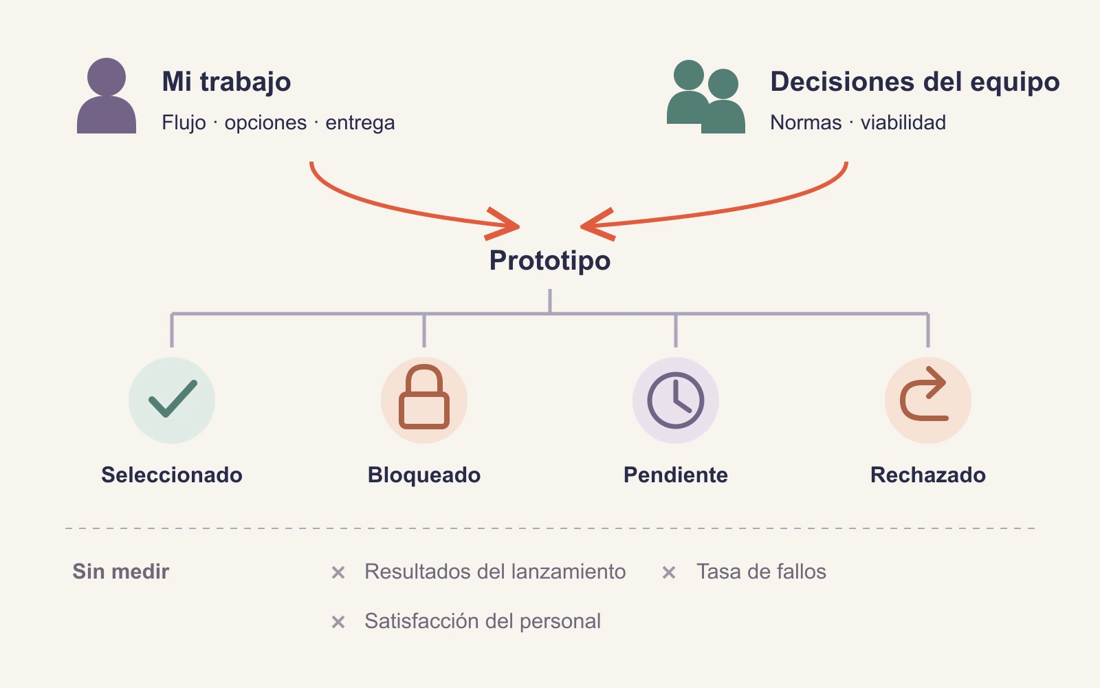 El caso del cambio de turno separa el trabajo del diseñador, las responsabilidades de producto e ingeniería, el prototipo y los resultados aún no medidos.