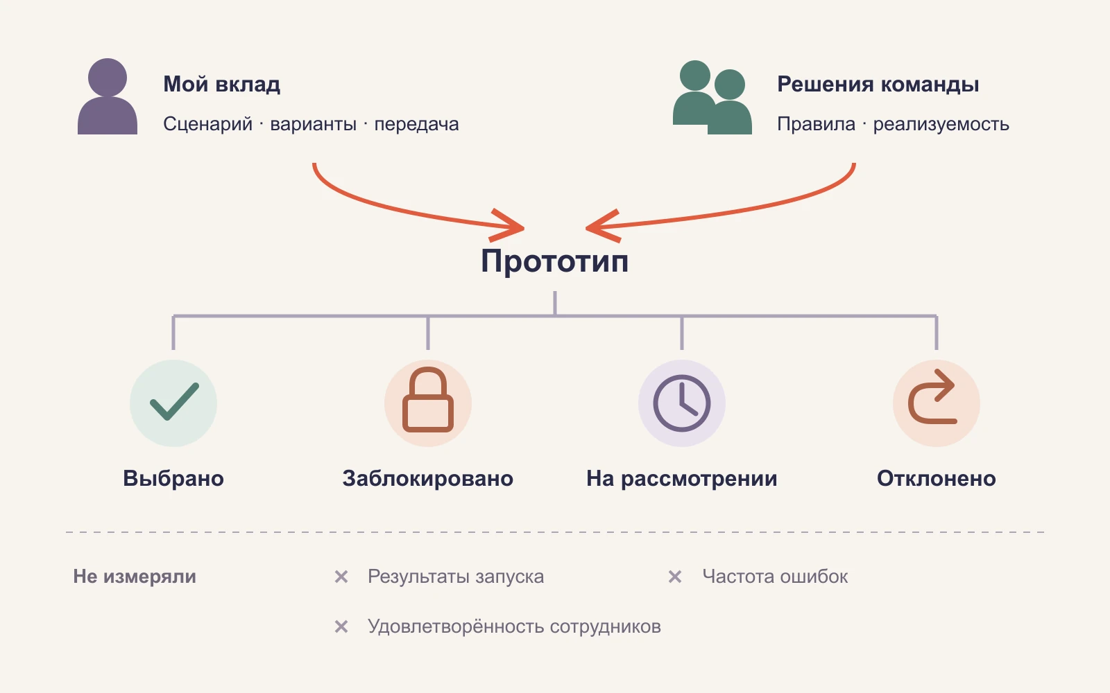 Пример отделяет работу дизайнера от решений команды и показывает четыре состояния прототипа без заявлений об измеренных результатах запуска.