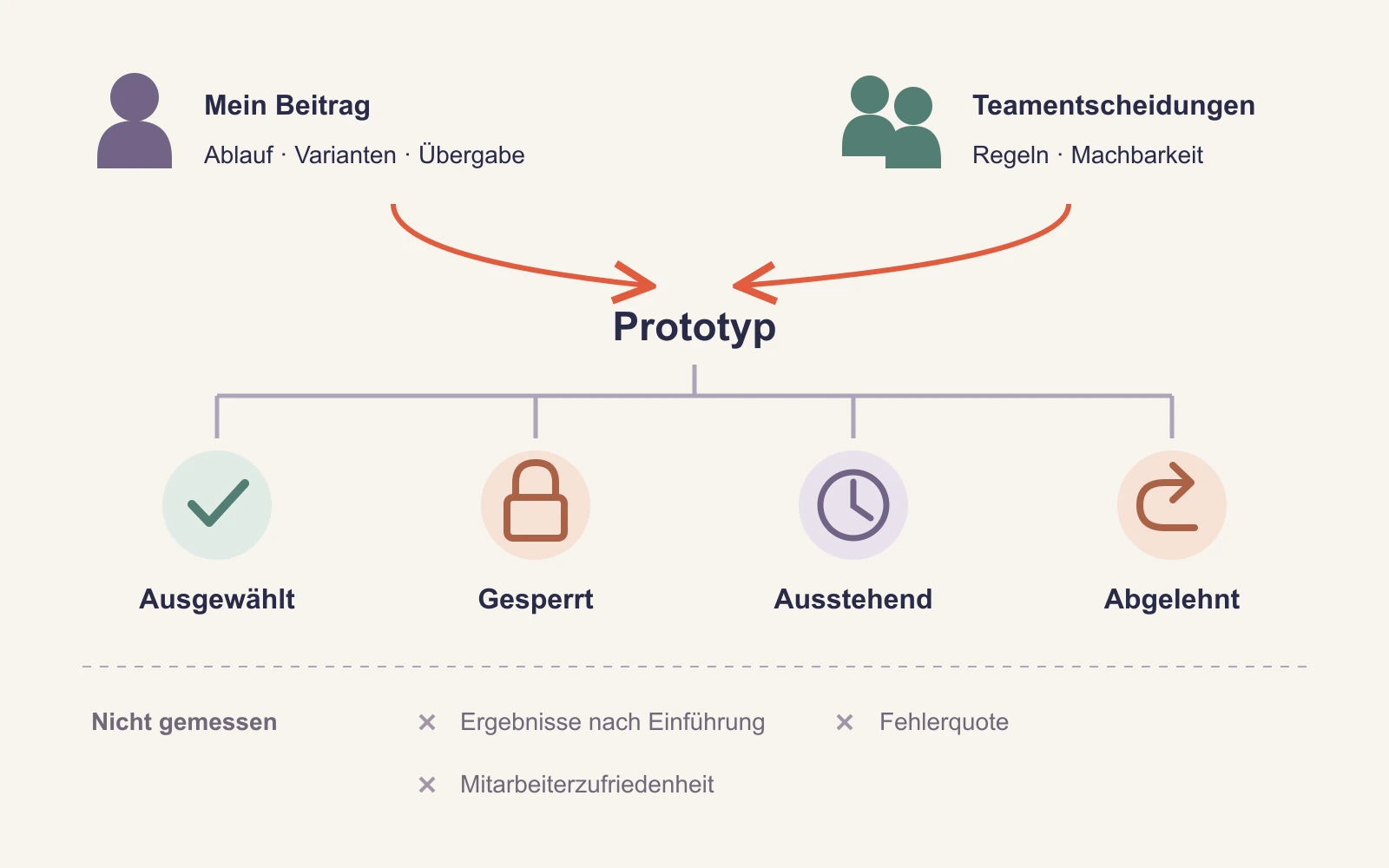 Das Beispiel trennt die Designarbeit von Teamentscheidungen und zeigt vier Prototypzustände ohne behauptete Einführungsergebnisse.