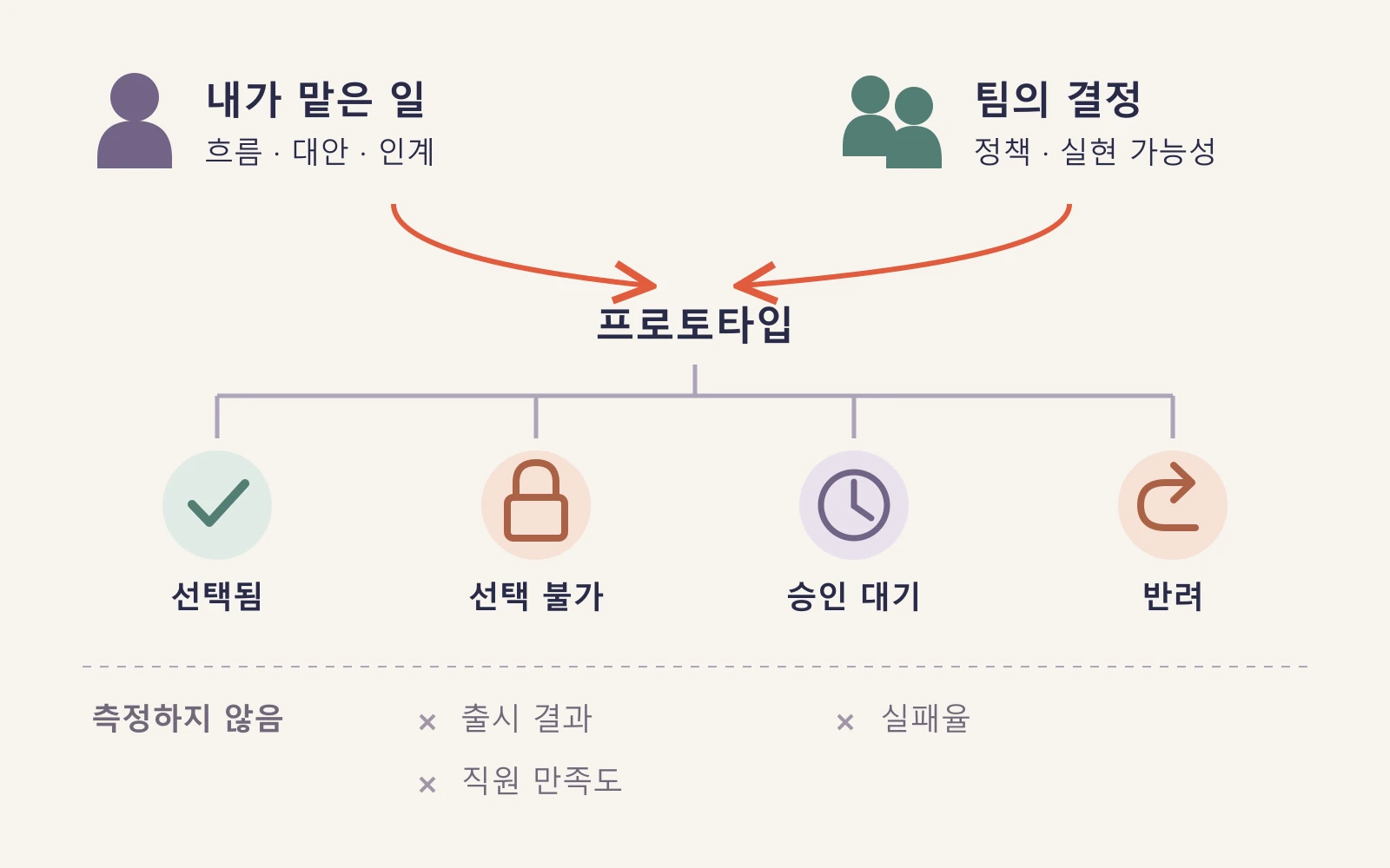 개인의 설계와 팀 결정을 구분하고 네 상태의 프로토타입과 아직 측정하지 않은 성과를 나눈 그림.