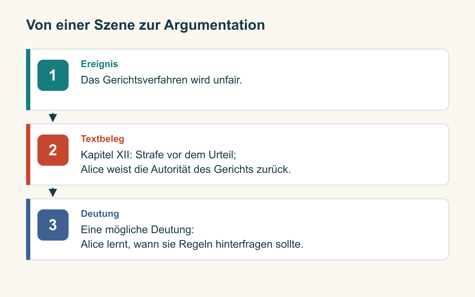 Drei verbundene Ebenen trennen ein Ereignis der Geschichte, einen konkreten Kapitelbeleg und die Deutung dieses Belegs.