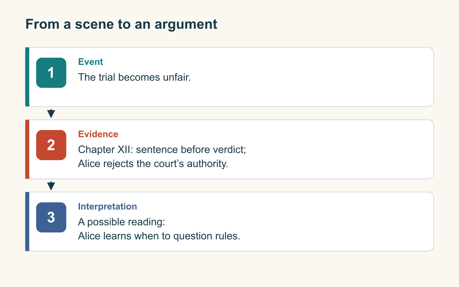 Three connected layers separate a story event, a specific chapter detail, and the student's interpretation of that detail.