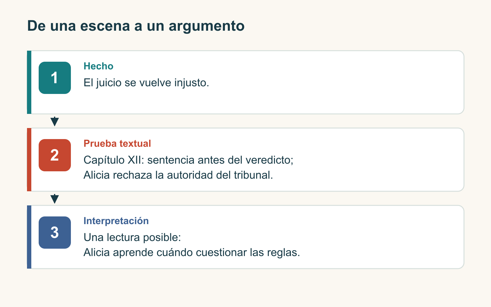 Tres niveles conectados separan un hecho del relato, una prueba localizada en un capítulo y la interpretación de esa prueba.