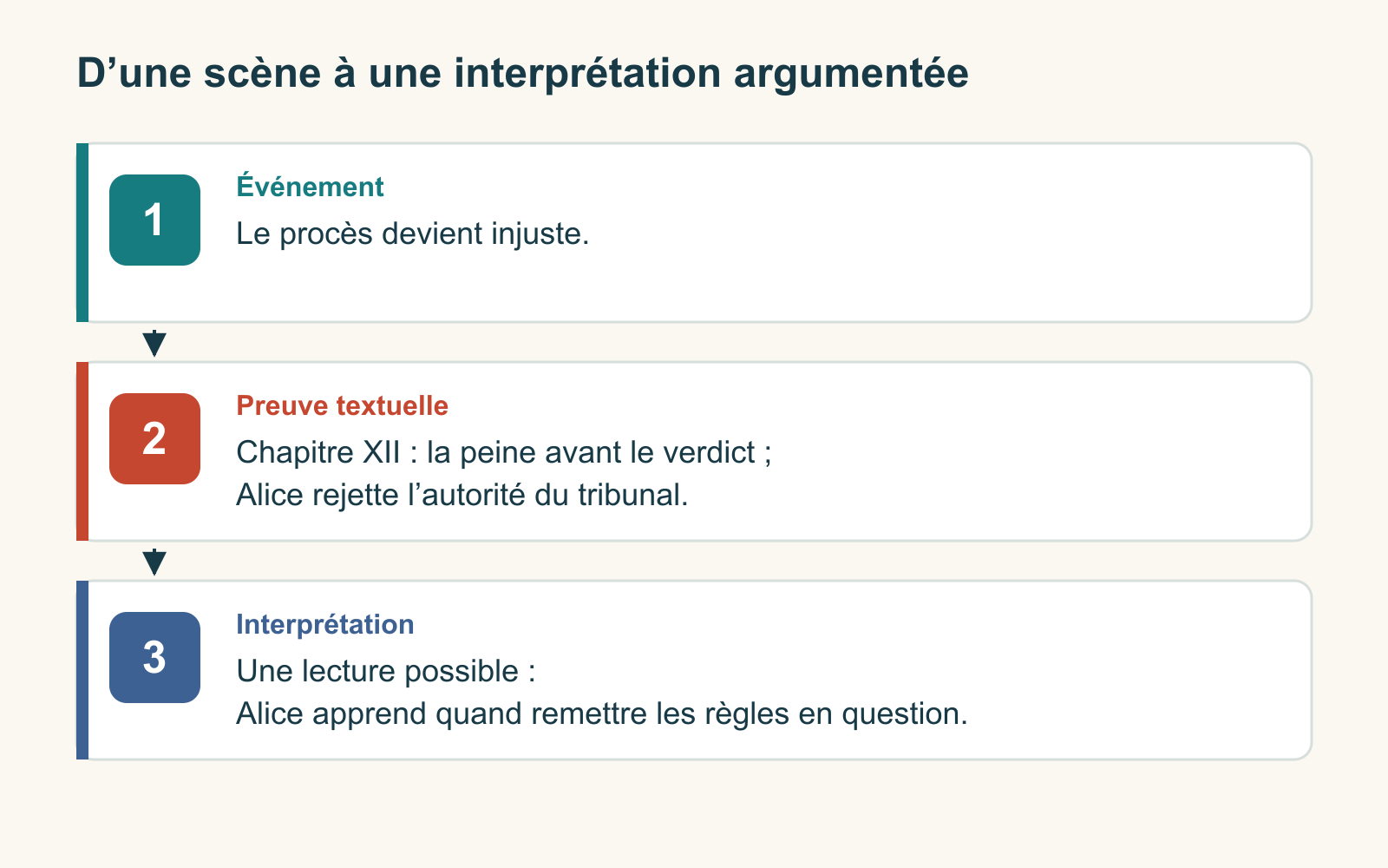 Trois niveaux reliés distinguent un événement du récit, un détail précis d’un chapitre et l’interprétation que l’élève en propose.
