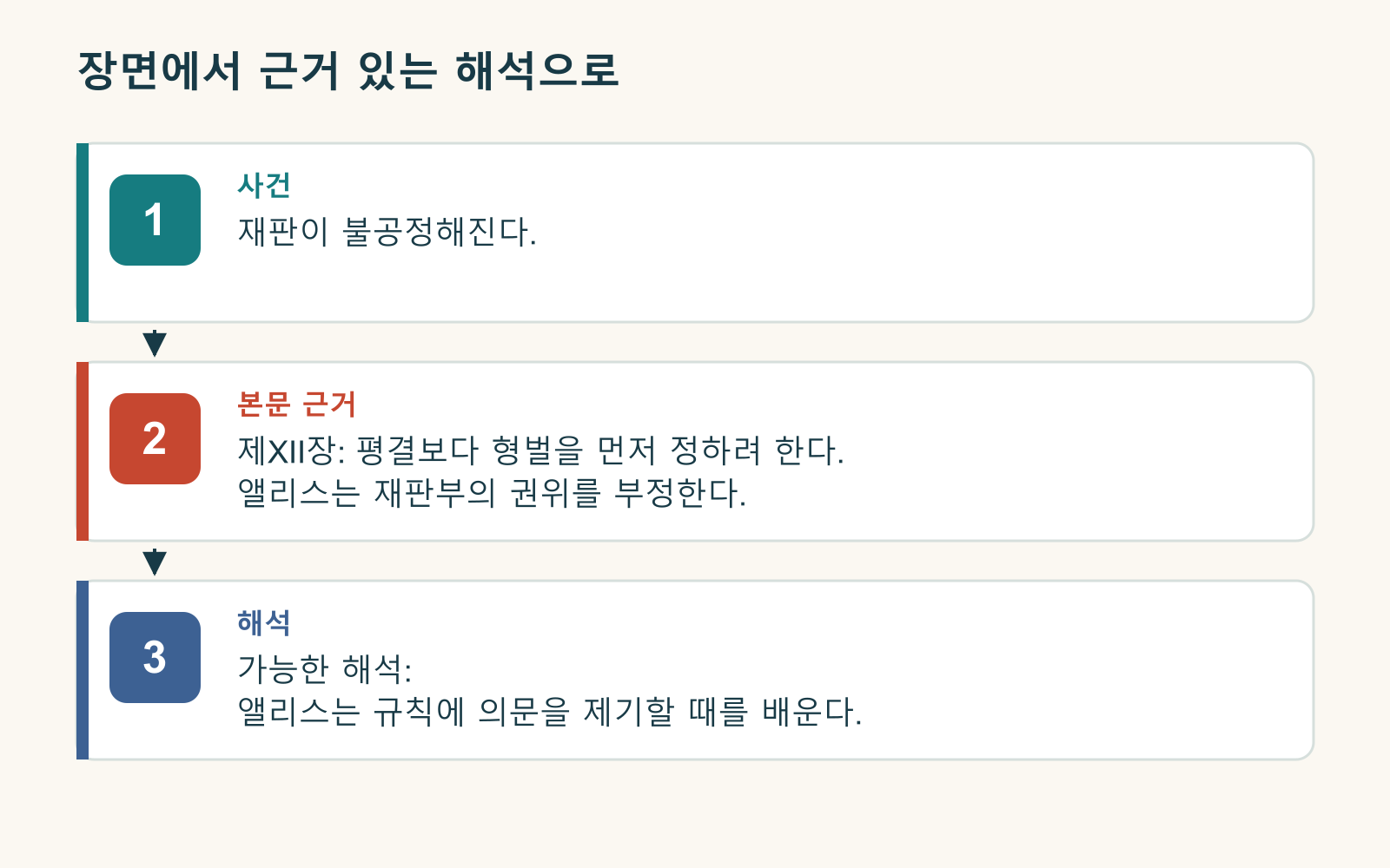 이야기 속 사건, 특정 장의 구체적인 대목, 발표자의 해석을 세 층으로 나눈 관계도.