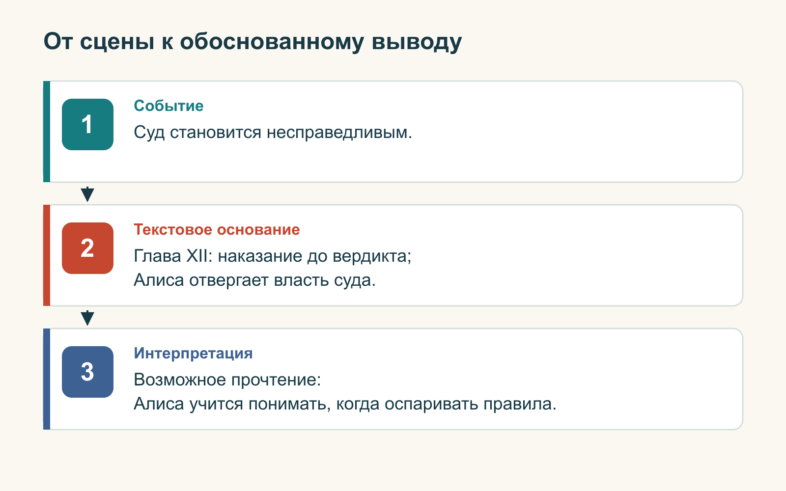 Три связанных уровня разделяют событие сюжета, конкретную деталь главы и интерпретацию ученика.