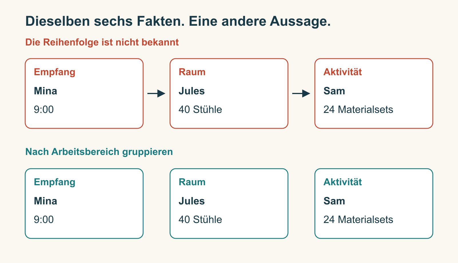 Dieselben Workshop-Angaben erscheinen als unbelegte Pfeilfolge und als drei getrennte Gruppen: Mina und 9:00 Uhr, Jules und 40 Stühle, Sam und 24 Materialsets.