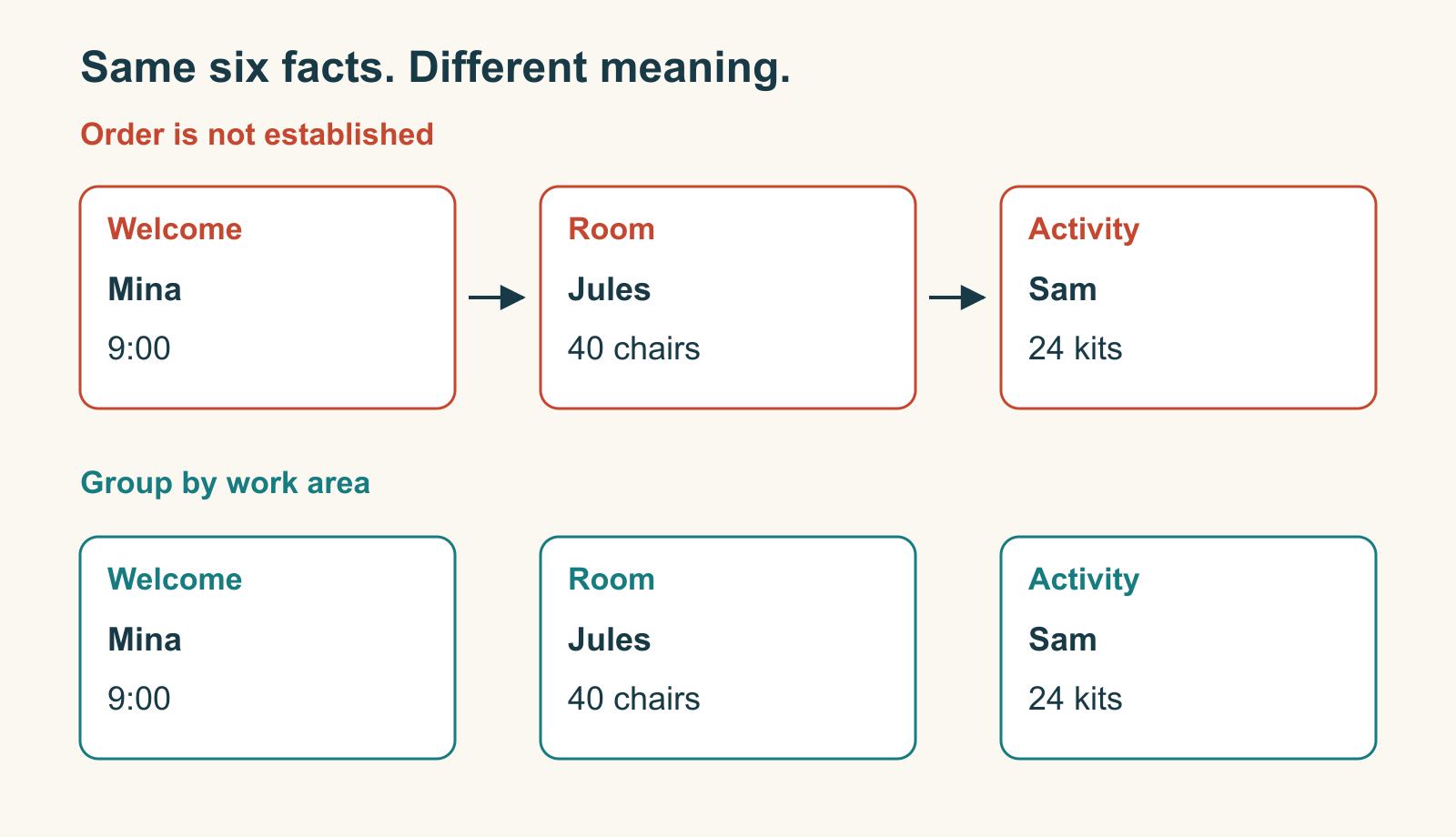 The same workshop details appear first in an unsupported Welcome-to-Room-to-Activity arrow sequence, then in three separate groups: Mina and 9:00, Jules and 40 chairs, Sam and 24 kits.