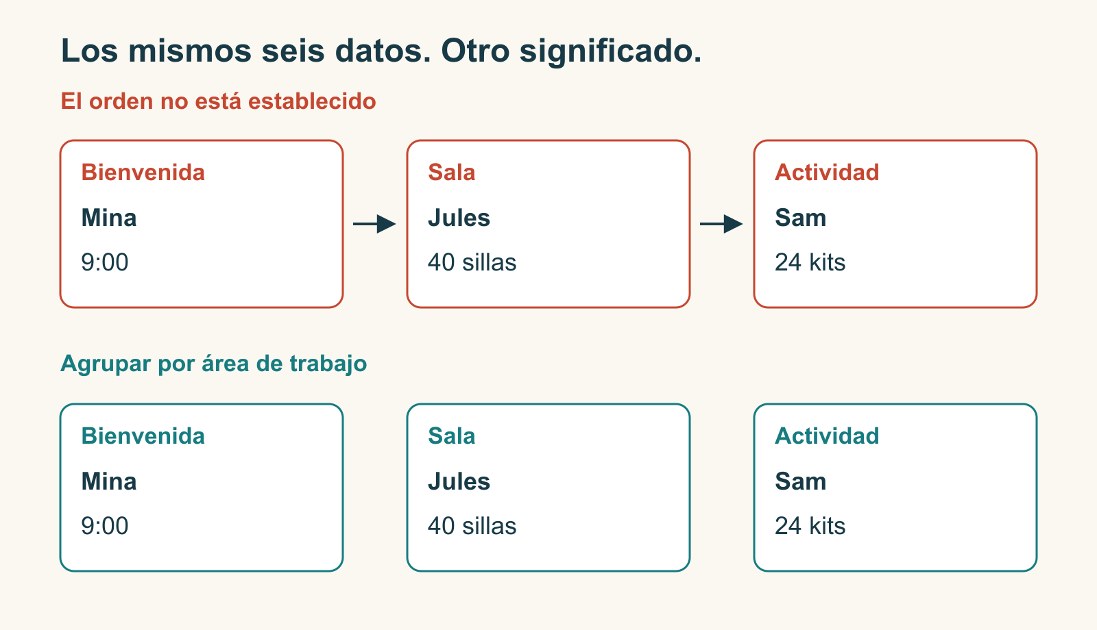 Los mismos datos del taller aparecen en una secuencia de flechas no justificada y en grupos separados: Mina y las 9:00, Jules y 40 sillas, Sam y 24 juegos de materiales.