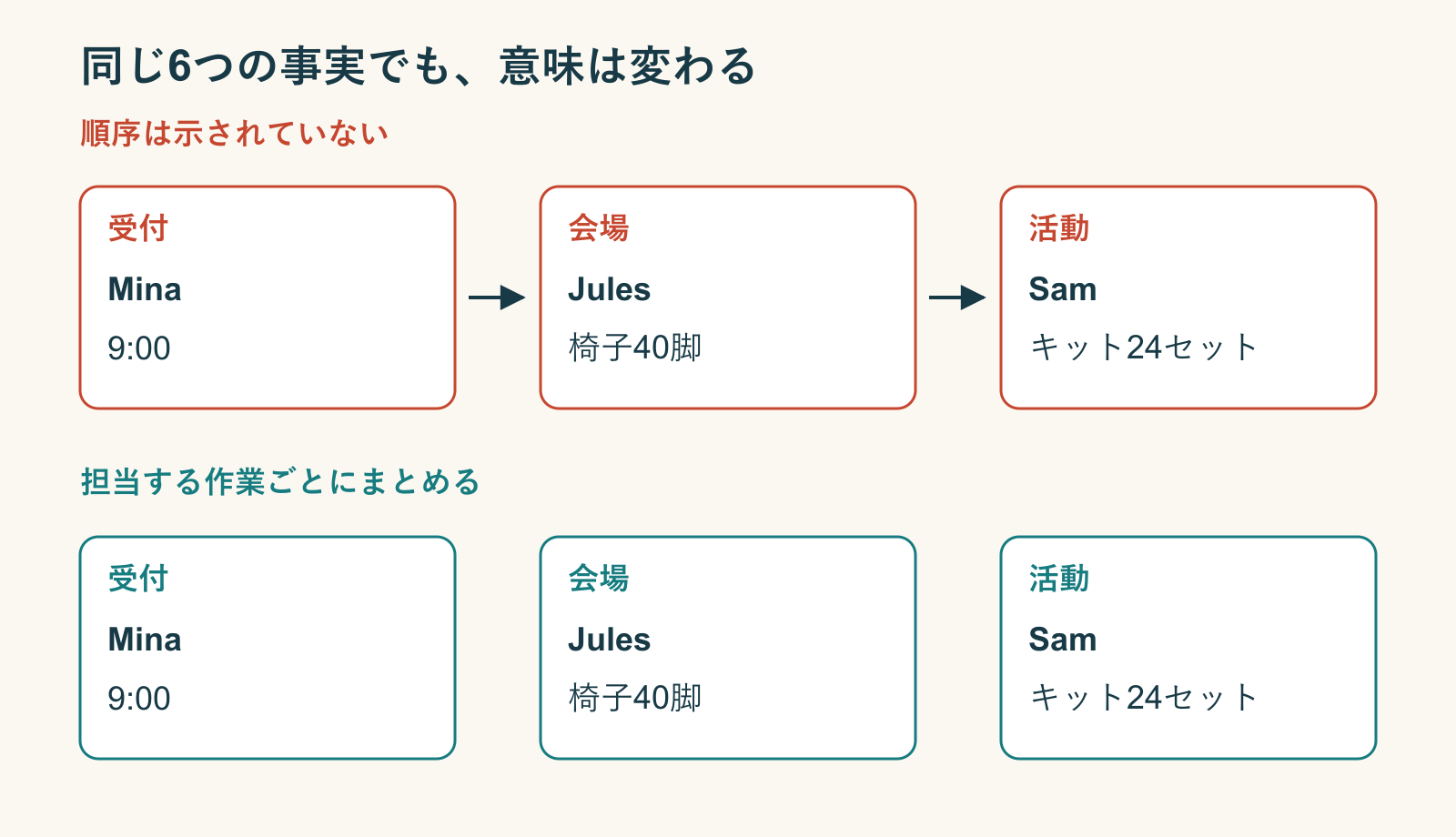 誤った矢印の図と、Minaの受付9時、Julesの椅子40脚、Samの材料24組を別々にまとめた図の比較。