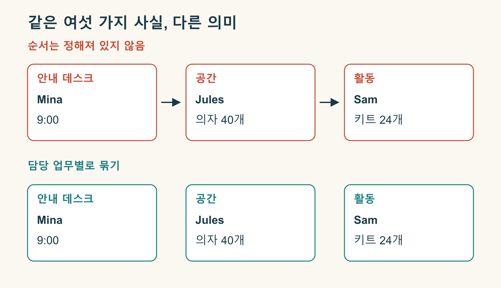 담당 업무를 화살표로 잘못 연결한 그림과 Mina의 오전 9시, Jules의 의자 40개, Sam의 재료 24개를 따로 묶은 그림의 비교.
