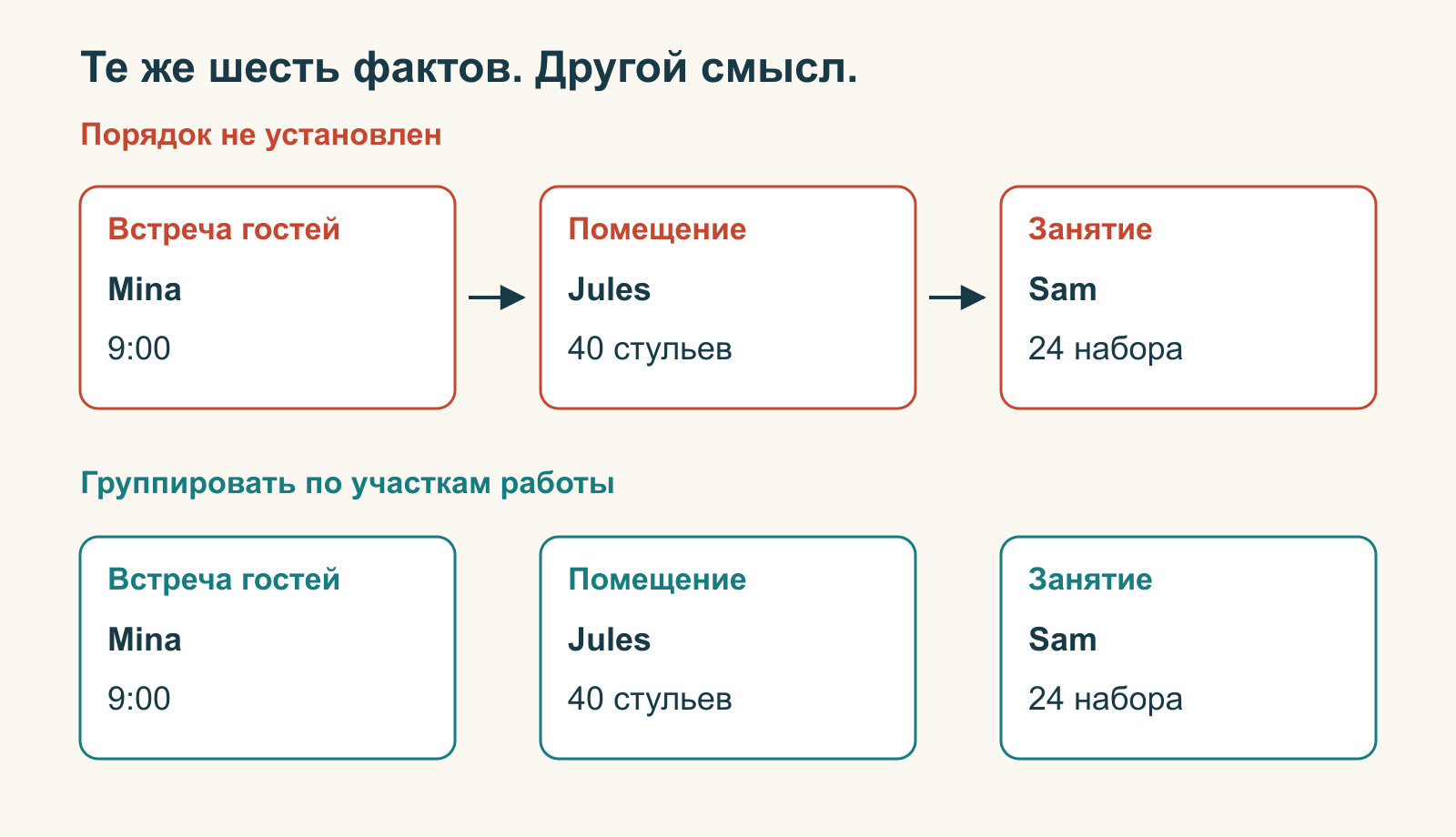 Одни сведения показаны сначала со стрелками без установленного порядка, затем тремя отдельными группами: Мина и 9:00, Жюль и 40 стульев, Сэм и 24 комплекта.