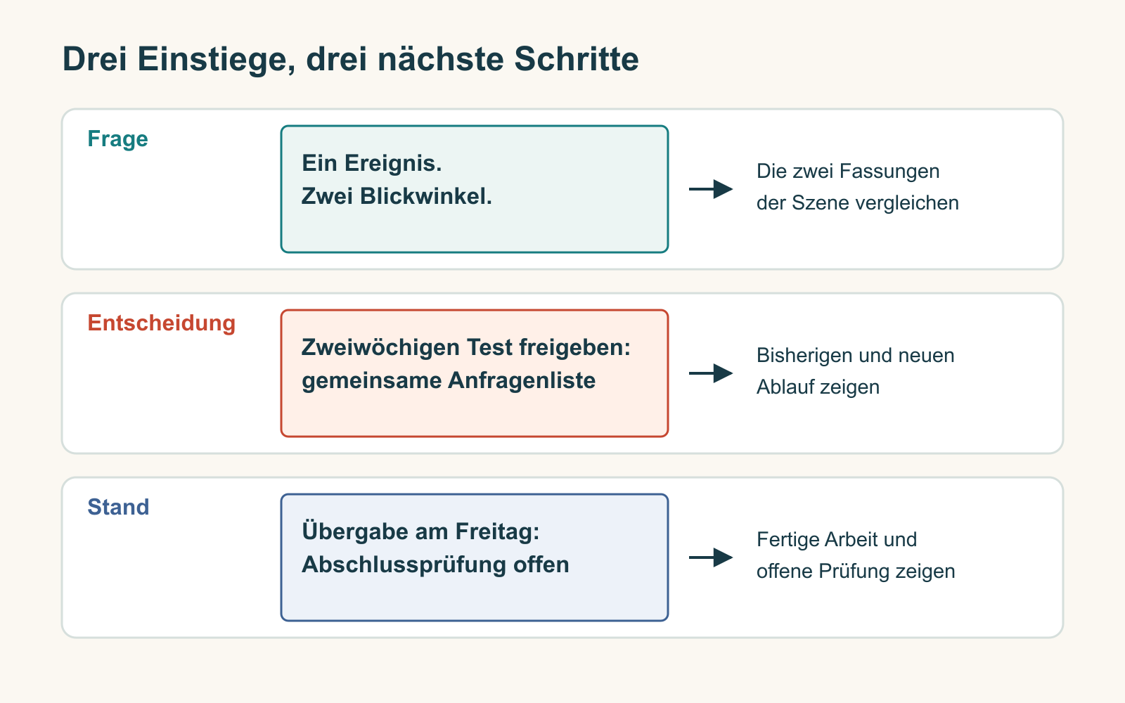Drei Einstiegsfolien zeigen einen Perspektivwechsel im Unterricht, eine Testentscheidung und einen Projektstatus mit passenden nächsten Schritten.