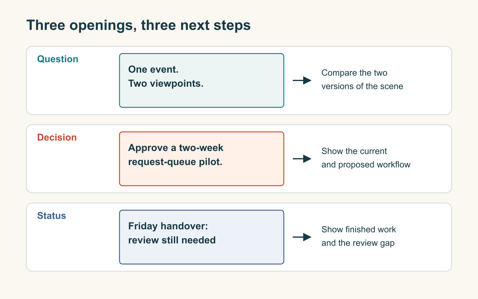 Three first-slide treatments pair a classroom viewpoint contrast, a pilot decision, and a project status with their different next steps.