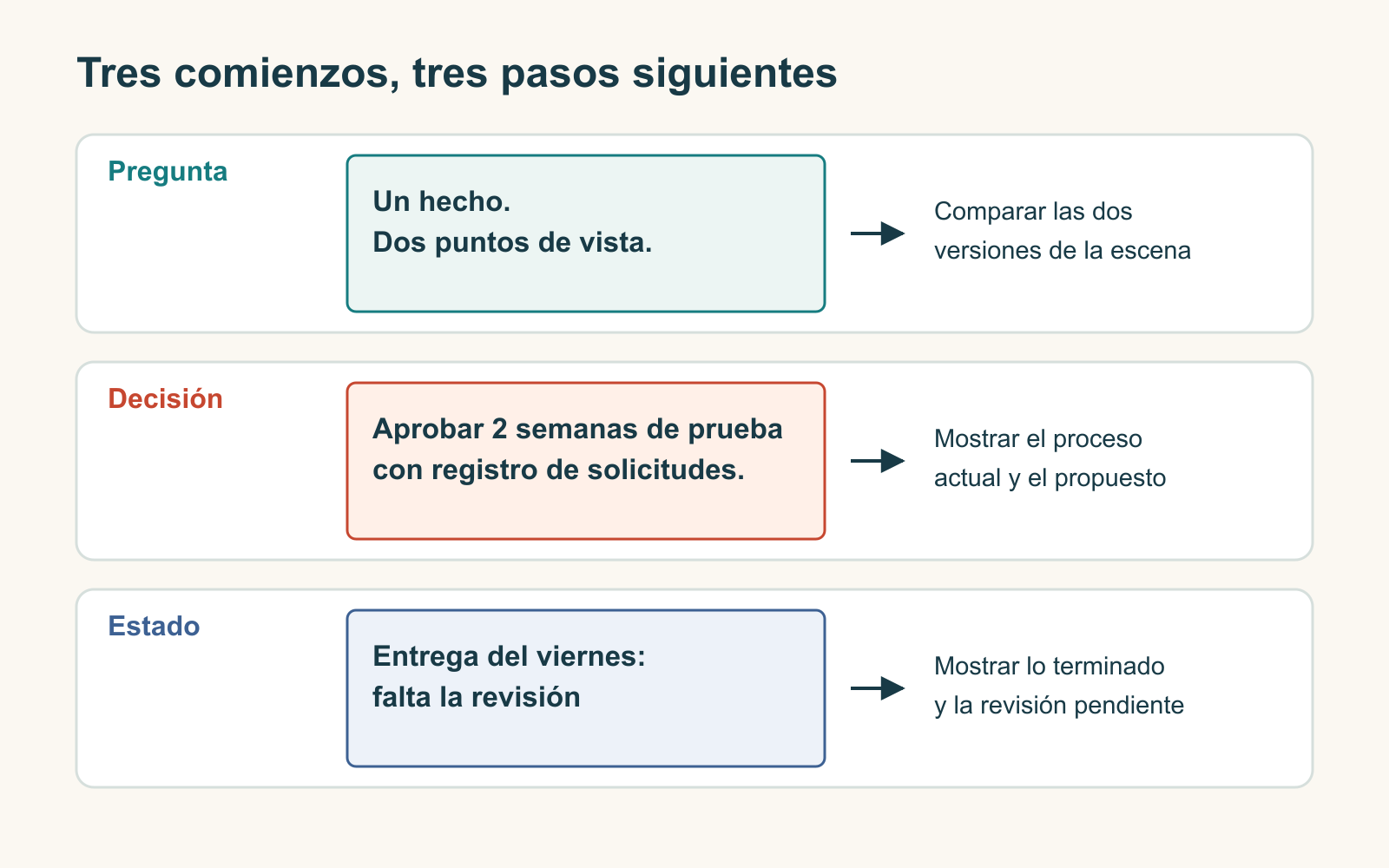 Tres aperturas muestran dos puntos de vista en clase, una decisión sobre una prueba y el estado de un proyecto con sus siguientes pasos.