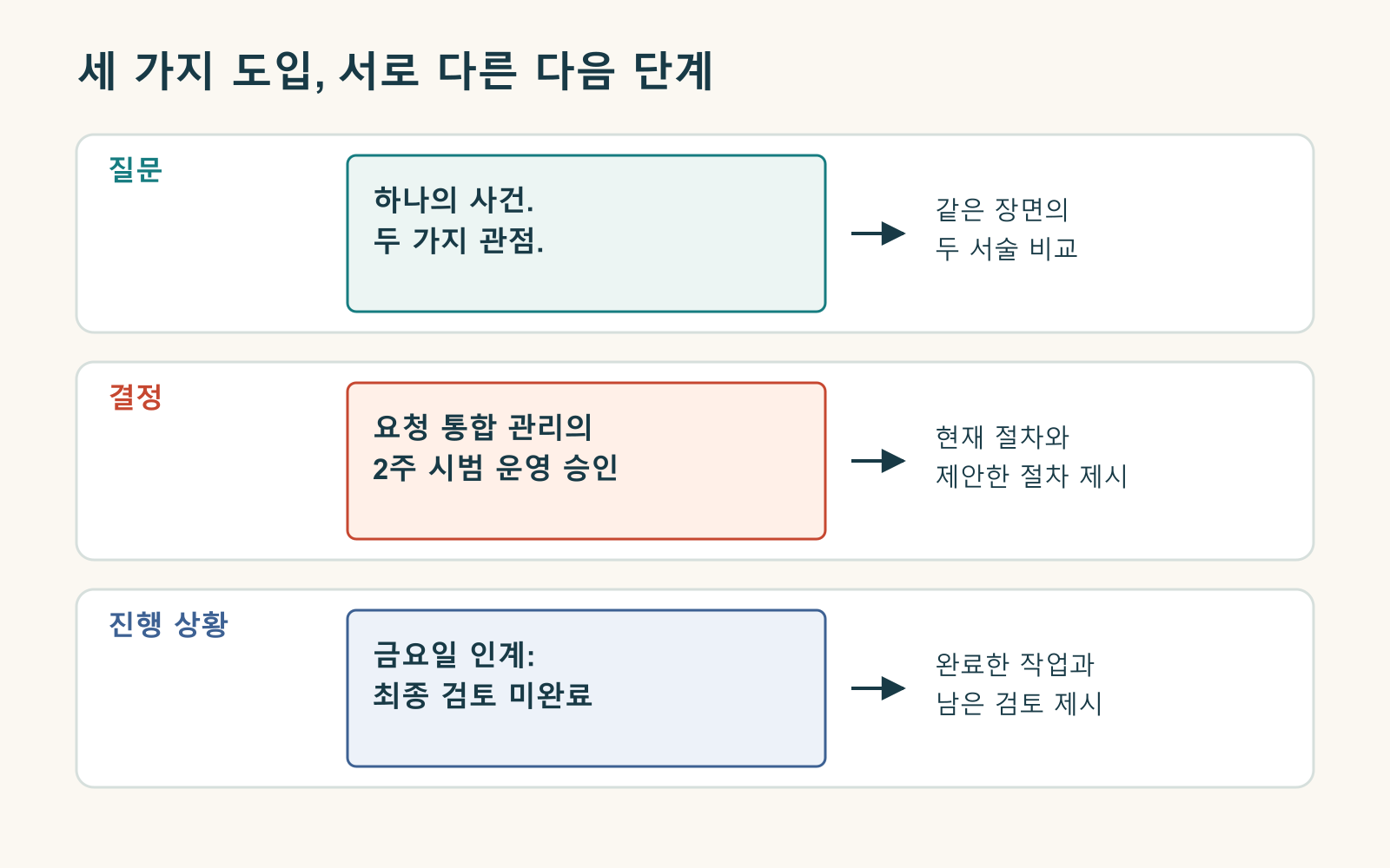 수업의 시점 비교, 제안의 결정 사항, 진행 상황의 현재 상태를 보여 주는 첫 슬라이드 세 가지.