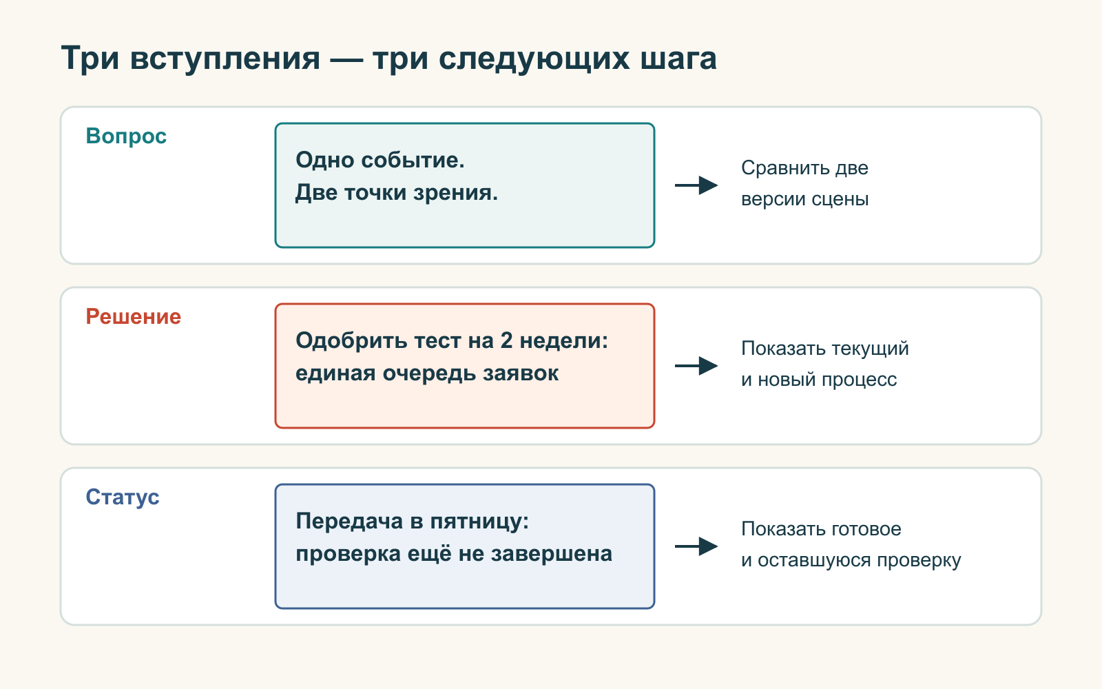 Три первых слайда показывают разные точки зрения в классе, решение о пробном запуске и статус проекта; каждый связан со следующим шагом.