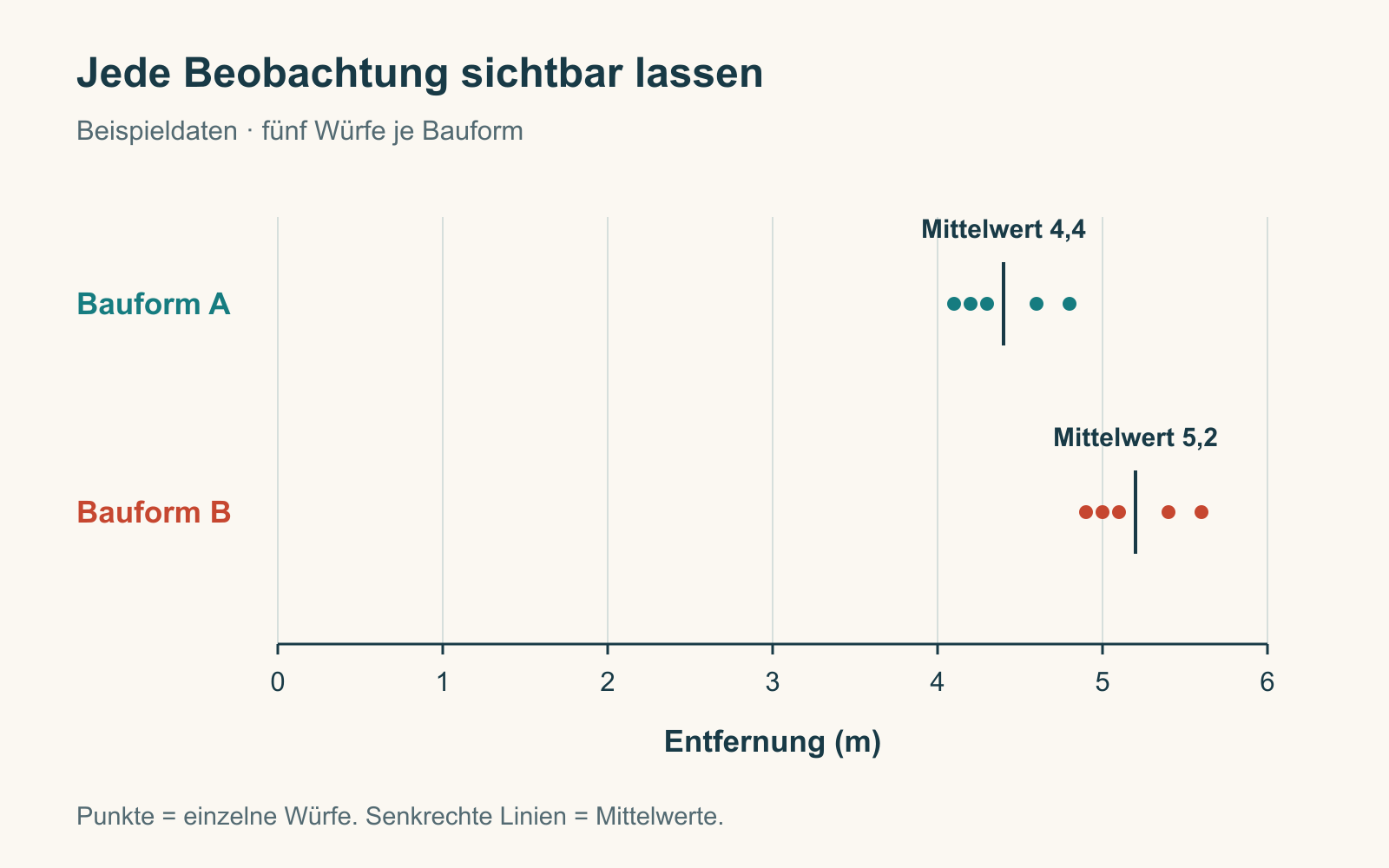 Zehn Beispiel-Flugweiten auf einer gemeinsamen Meterskala: A reicht von 4,1 bis 4,8 m mit Mittelwert 4,4 m, B von 4,9 bis 5,6 m mit Mittelwert 5,2 m.