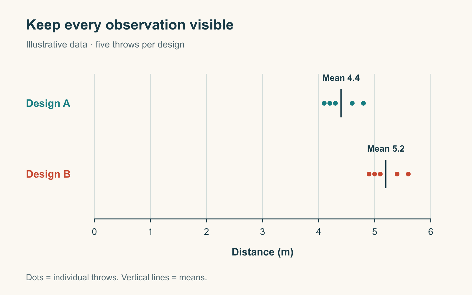 Ten example flight distances appear on one meter scale: design A ranges from 4.1 to 4.8 meters with mean 4.4, and design B from 4.9 to 5.6 with mean 5.2.