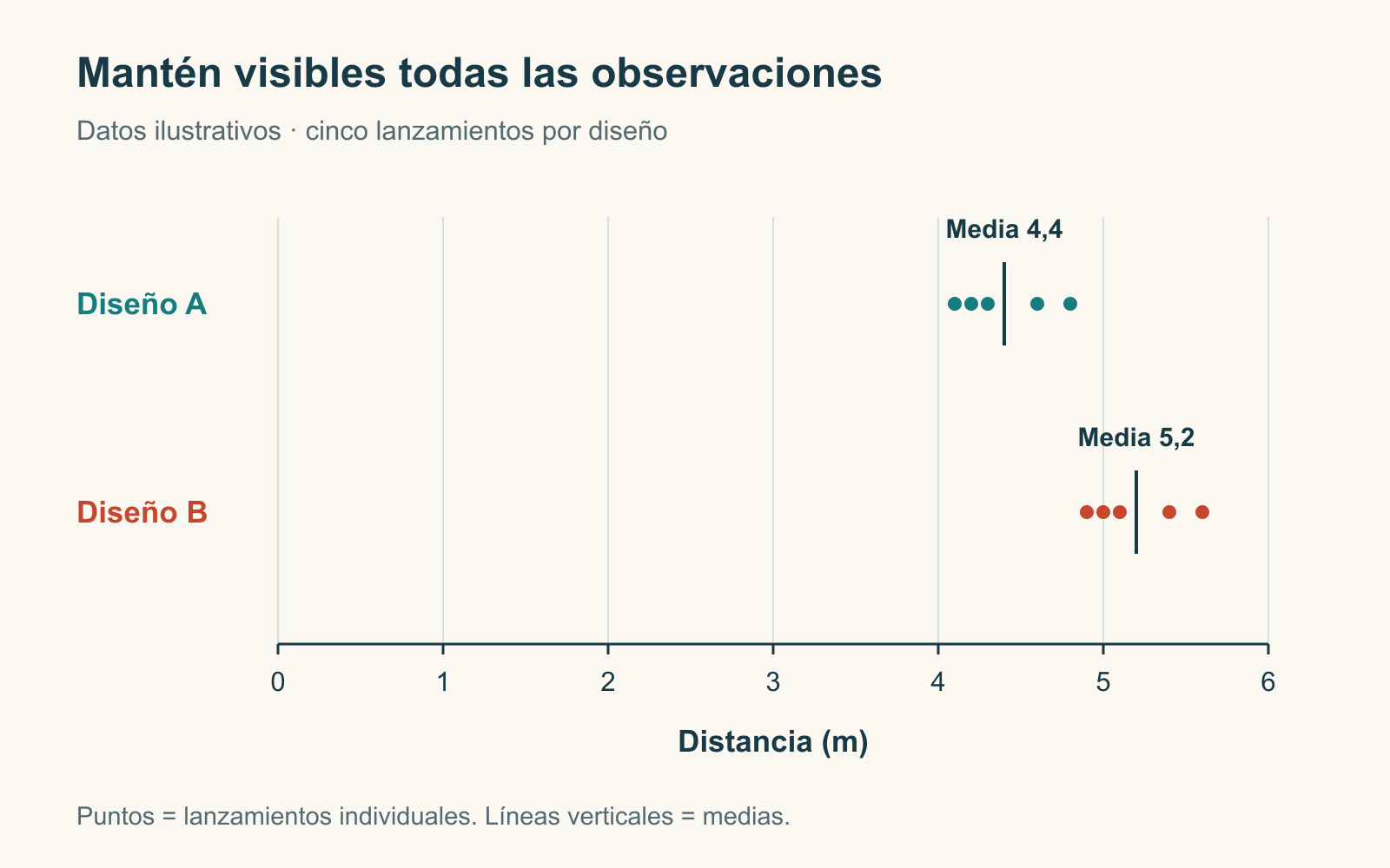 Diez distancias de vuelo ilustrativas en una misma escala: A va de 4,1 a 4,8 m, con media 4,4; B va de 4,9 a 5,6 m, con media 5,2.