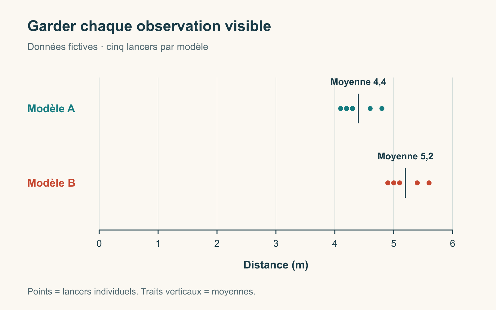 Dix distances d’exemple sur une même échelle en mètres : A va de 4,1 à 4,8 m, avec une moyenne de 4,4 m ; B de 4,9 à 5,6 m, avec une moyenne de 5,2 m.