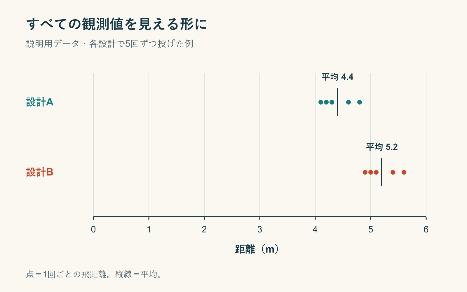 架空の紙飛行機実験の全10測定値を示す点グラフ。Aの平均4.4m、Bの平均5.2m、平均差0.8m。