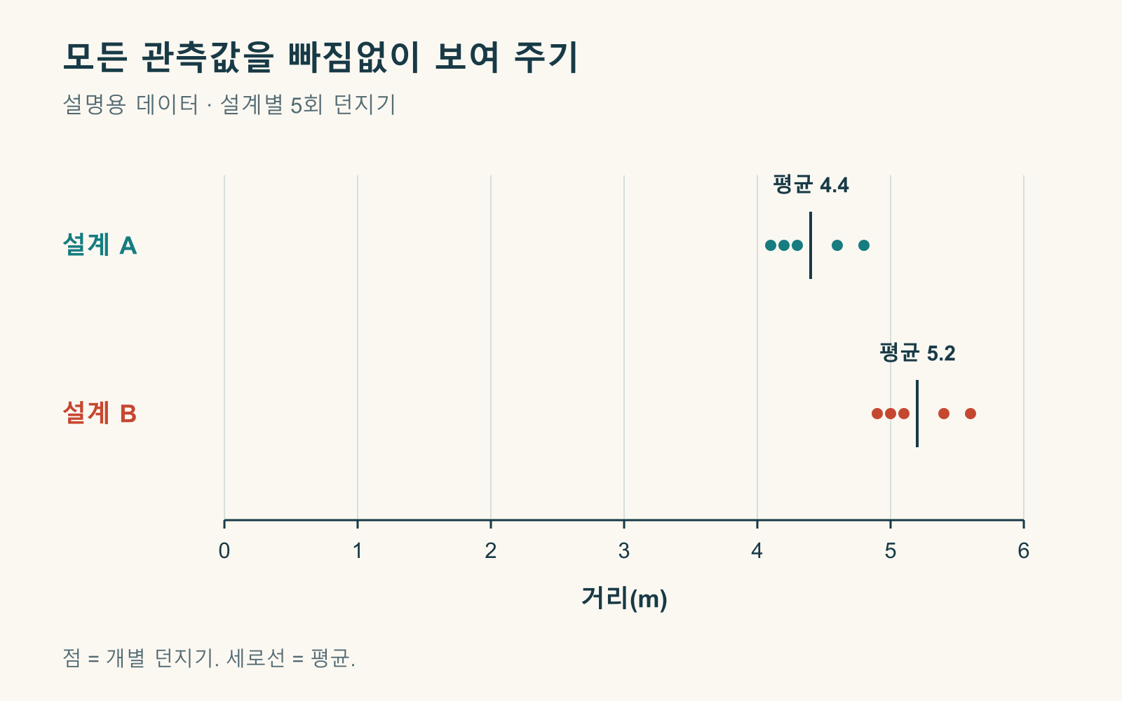 가상 종이비행기 실험의 열 측정값을 표시한 점 그래프. A의 평균은 4.4m, B의 평균은 5.2m로 차이는 0.8m.
