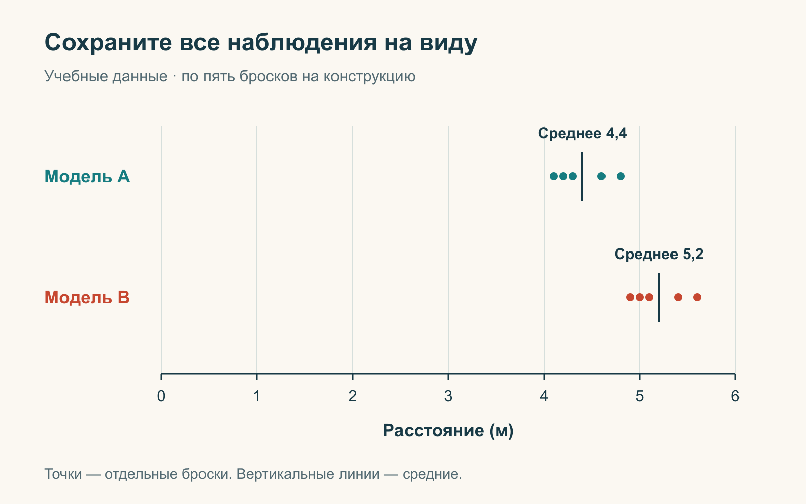 Десять условных расстояний на общей шкале в метрах: A — от 4,1 до 4,8 м со средним 4,4 м; B — от 4,9 до 5,6 м со средним 5,2 м.