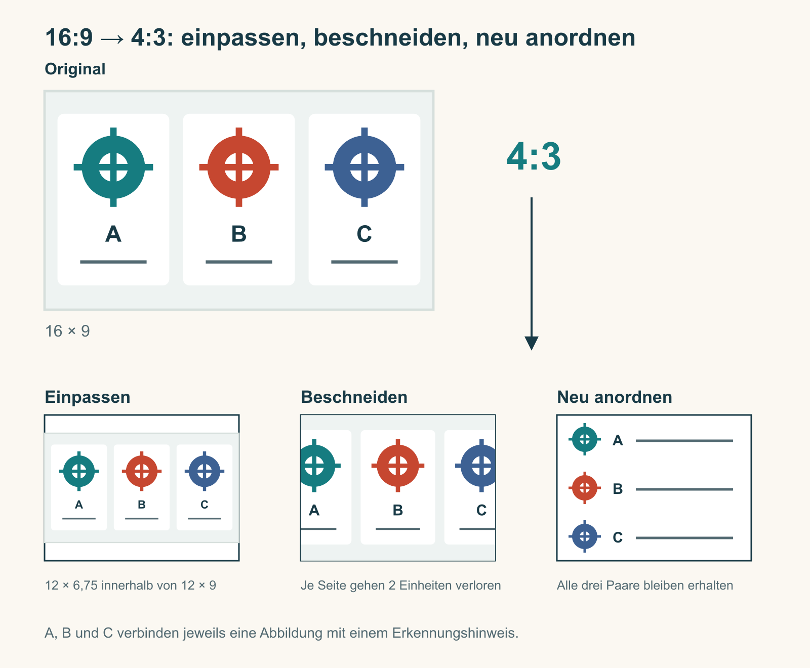 Drei beschriftete Bauteile werden in 4:3 verkleinert eingepasst oder am Rand beschnitten; eine Anordnung in drei Zeilen erhält Fotos und Erkennungshinweise.