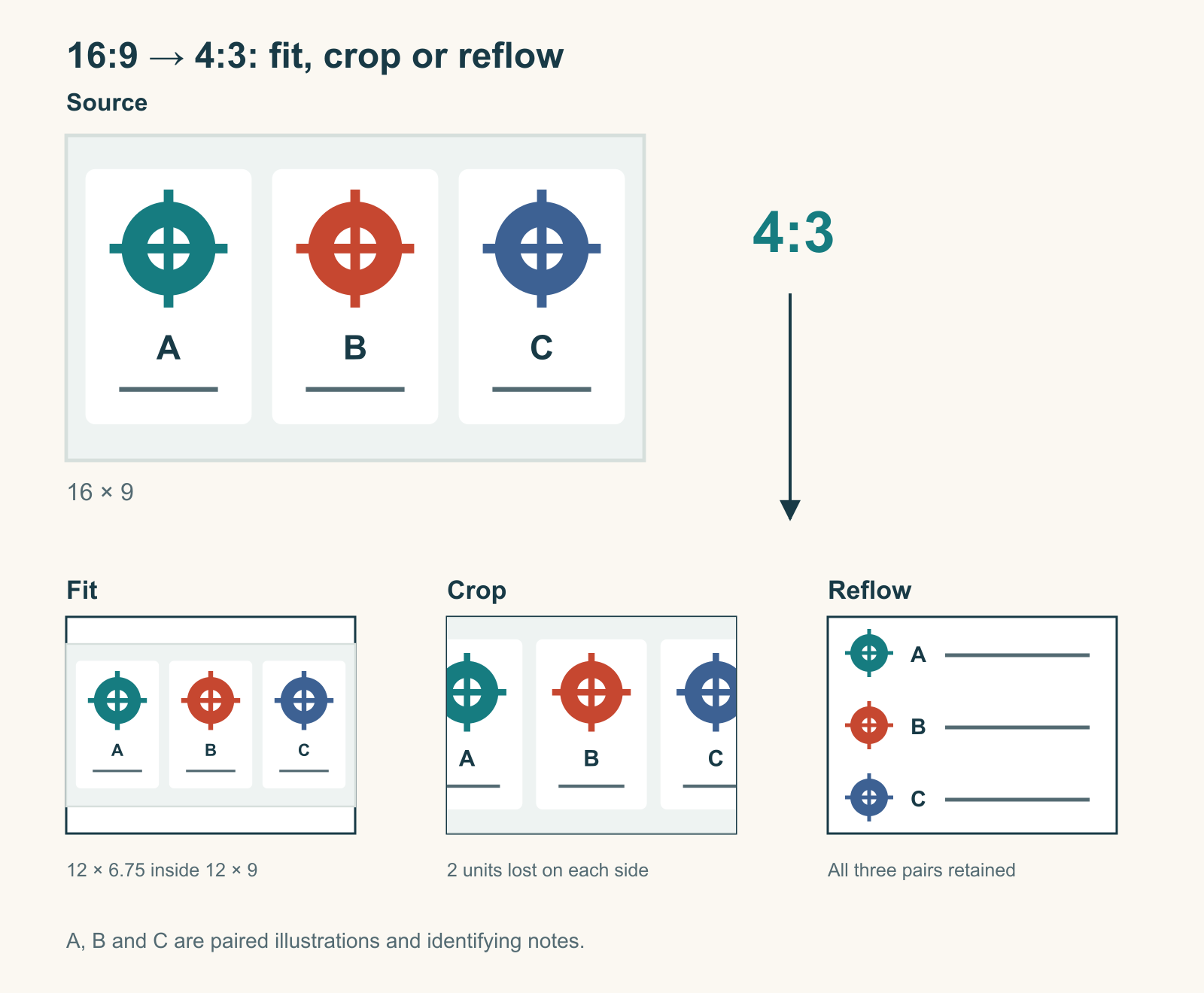 Three paired part illustrations and notes are reduced to fit a four-by-three canvas, clipped at its edges, or rearranged into three complete rows.