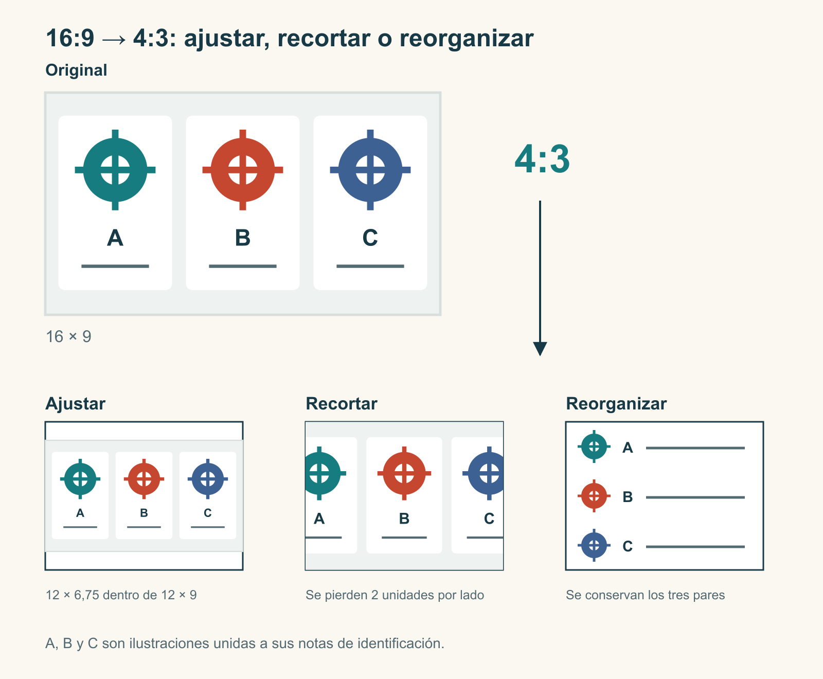 Las mismas tres piezas etiquetadas caben reducidas en un lienzo 4:3, mientras que llenar su altura recorta los extremos; tres filas conservan las notas de identificación.