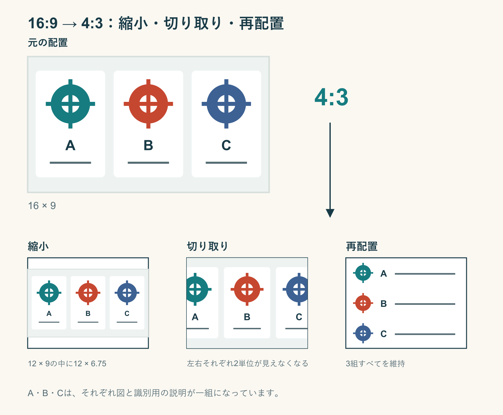 16対9の図を4対3に全体縮小した場合、両端を切り取った場合、写真と注釈を3段に再配置した場合の比較。
