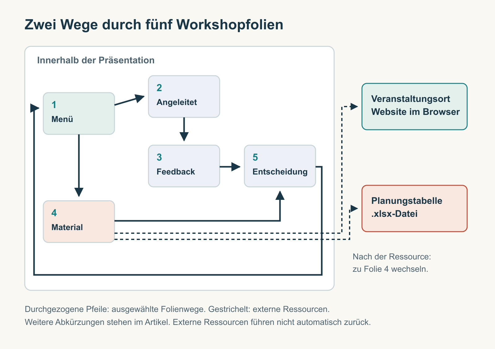 Eine Karte mit fünf Workshopfolien trennt interne Wege von der Website des Veranstaltungsorts und der Planungstabelle. Nach externen Ressourcen führt der Weg zurück zu Folie 4.